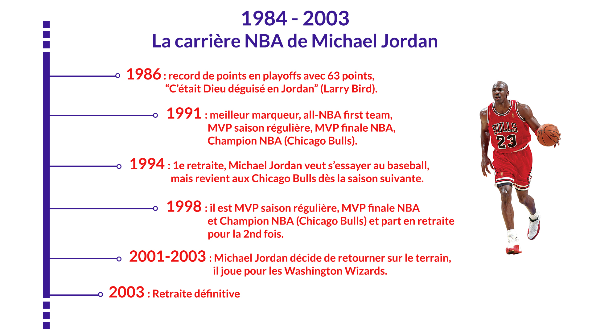 timeline Jordan